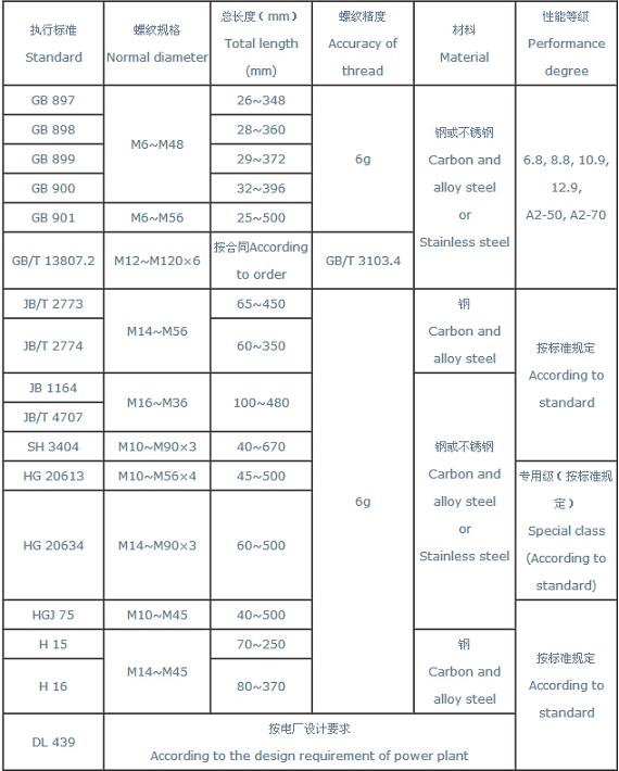 双头螺栓规格表