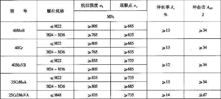 等长双头螺柱材料标准的要求