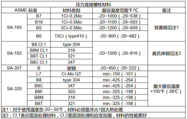 全螺纹螺柱材料表