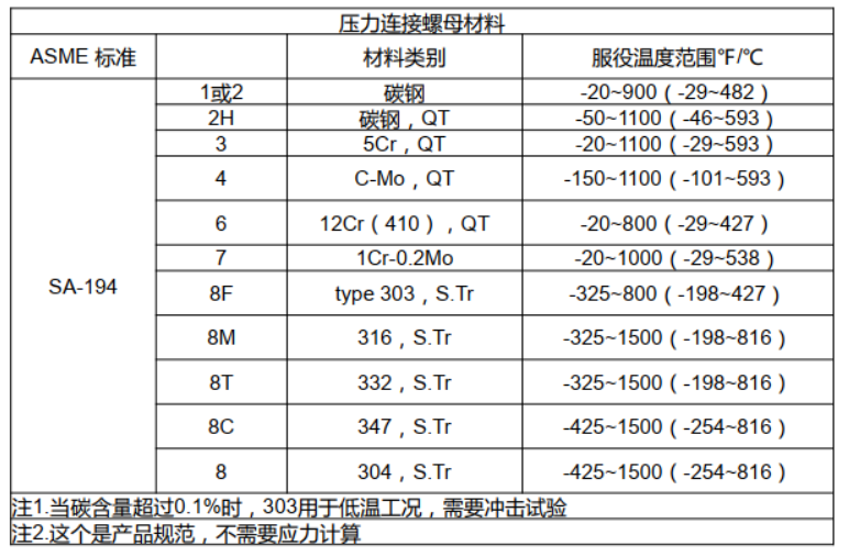 螺母材料表